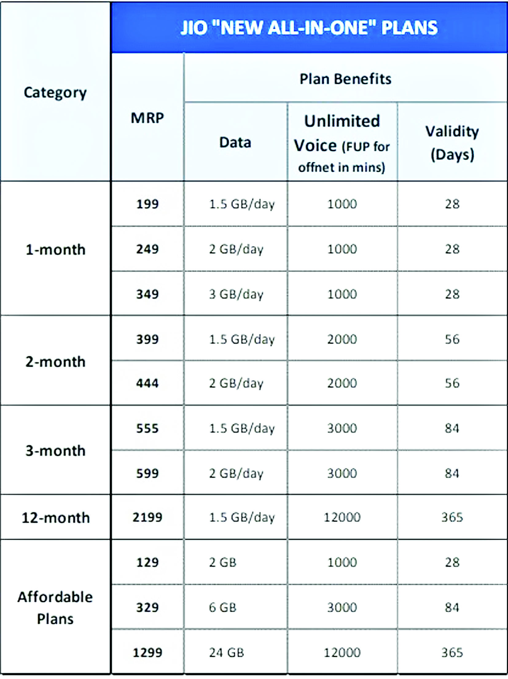 Jio और Airtel के मोबाइल रिचार्ज आज से हुए महंगे, देखिए लिस्ट…