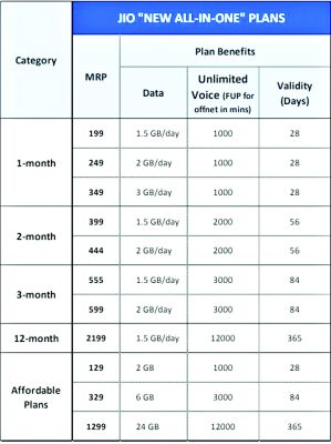 Jio और Airtel के मोबाइल रिचार्ज आज से हुए महंगे, देखिए लिस्ट…