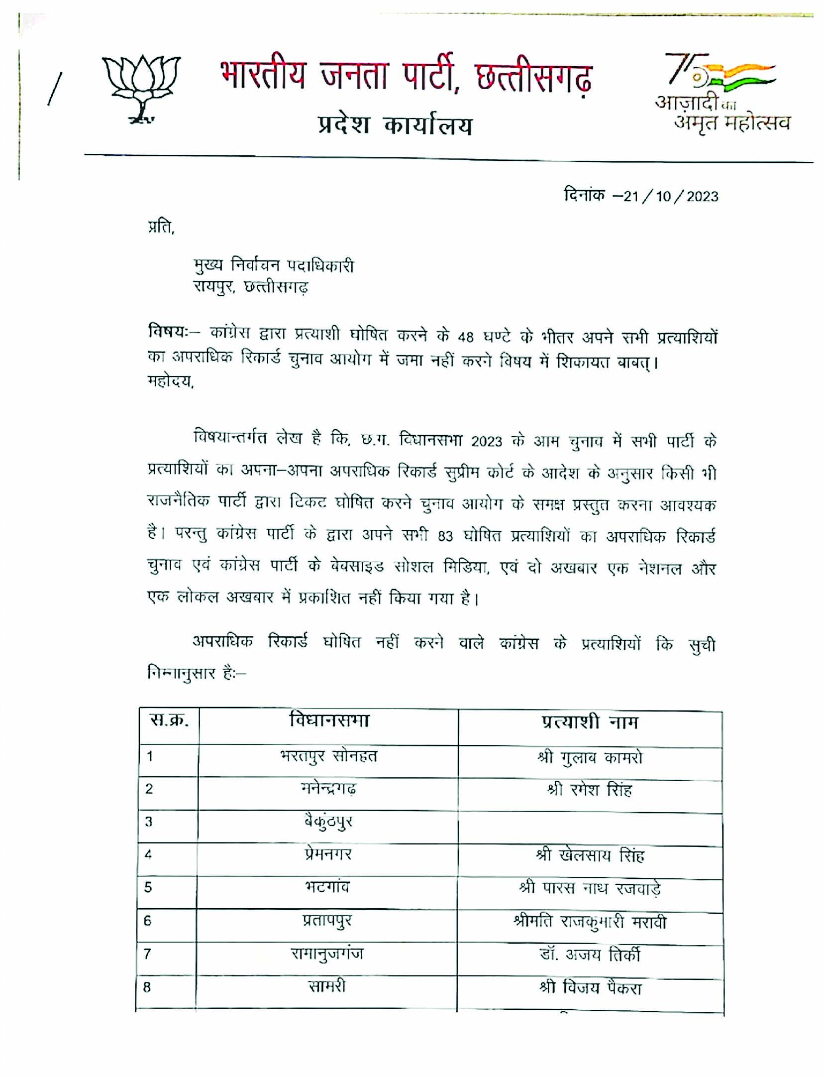 कांग्रेस के 83 प्रत्याशियों के खिलाफ चुनाव आयोग में शिकायत