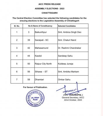 कांग्रेस ने जारी की 7 प्रत्याशियों की लिस्ट