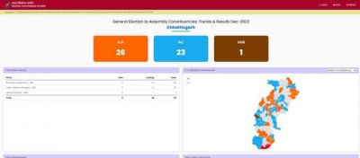 रुझान में बड़ा फेरबदल, बीजेपी 26 , कांग्रेस 23