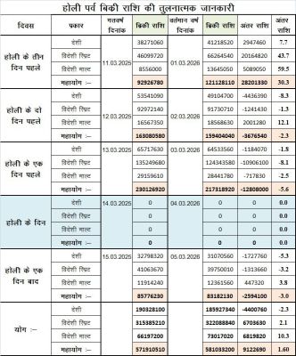 होली का जश्न: चार दिनों में रायपुर के शराब प्रेमियों ने गटक दी 58 करोड़ 10 लाख की शराब...