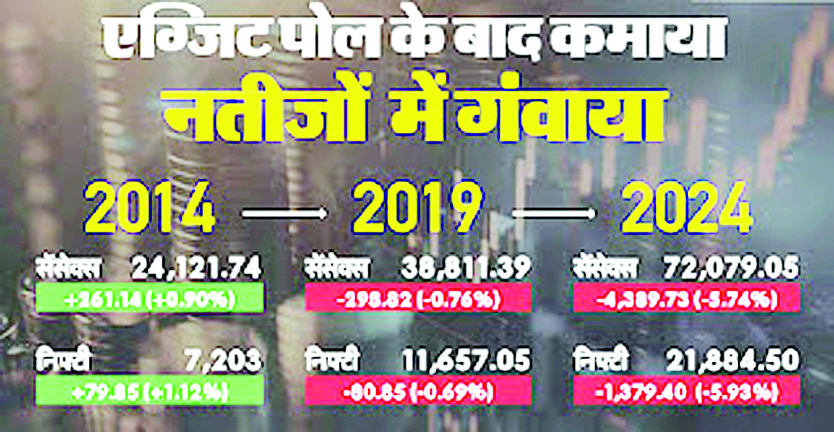 चुनावी नतीजों में भरभराकर गिरा बाजार, जरूर करें ये 5 काम 