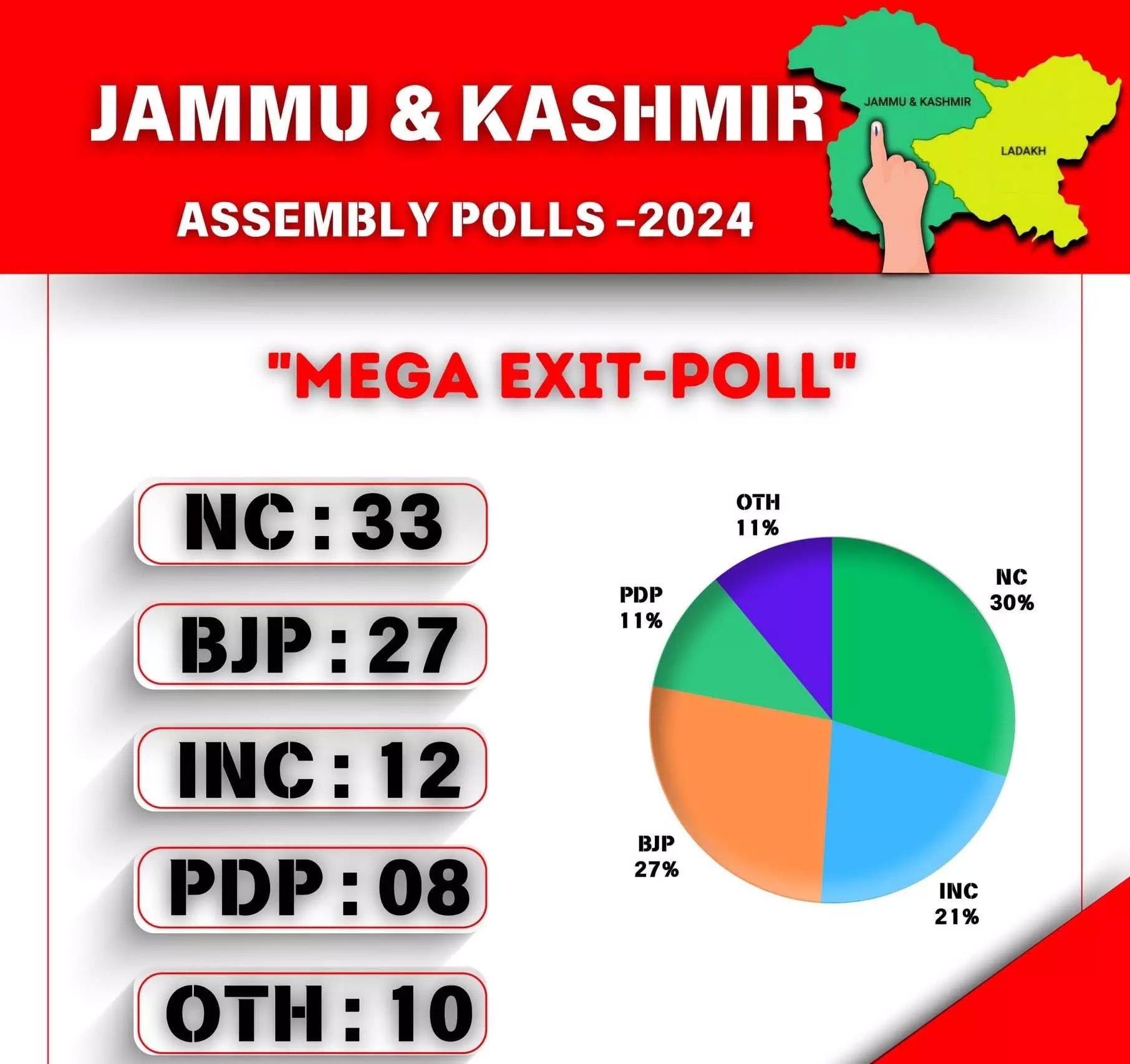 Exit Poll 2024: जम्मू-कश्मीर के Exit Poll के नतीजे आए सामने 