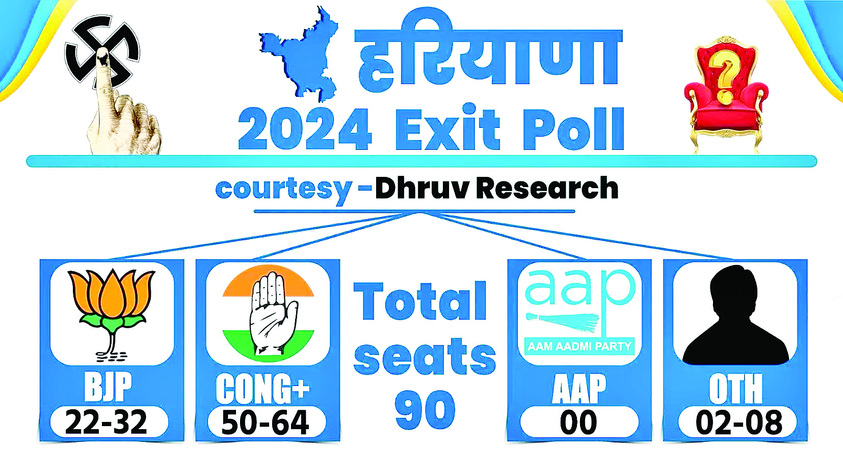 Exit Poll 2024: हरियाणा के Exit Poll के नतीजे आए सामने 