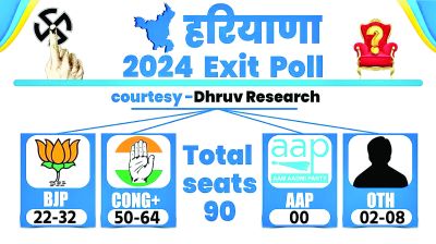 Exit Poll 2024: हरियाणा के Exit Poll के नतीजे आए सामने 