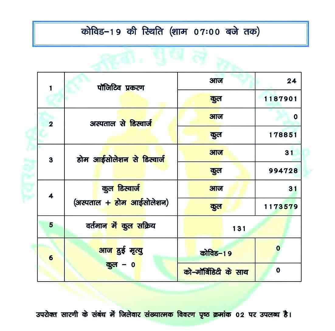 छत्तीसगढ़ में अब तक 131 कोरोना मरीज एक्टिव