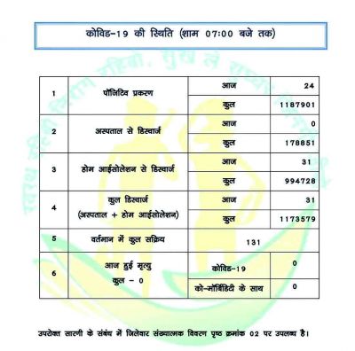 छत्तीसगढ़ में अब तक 131 कोरोना मरीज एक्टिव