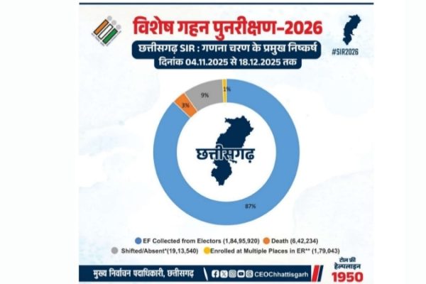छत्तीसगढ़ में एसआईआर पर अकबर का खुलासा—जीत-हार के अंतर से चार गुना मतदाताओं के नाम विलोपित…